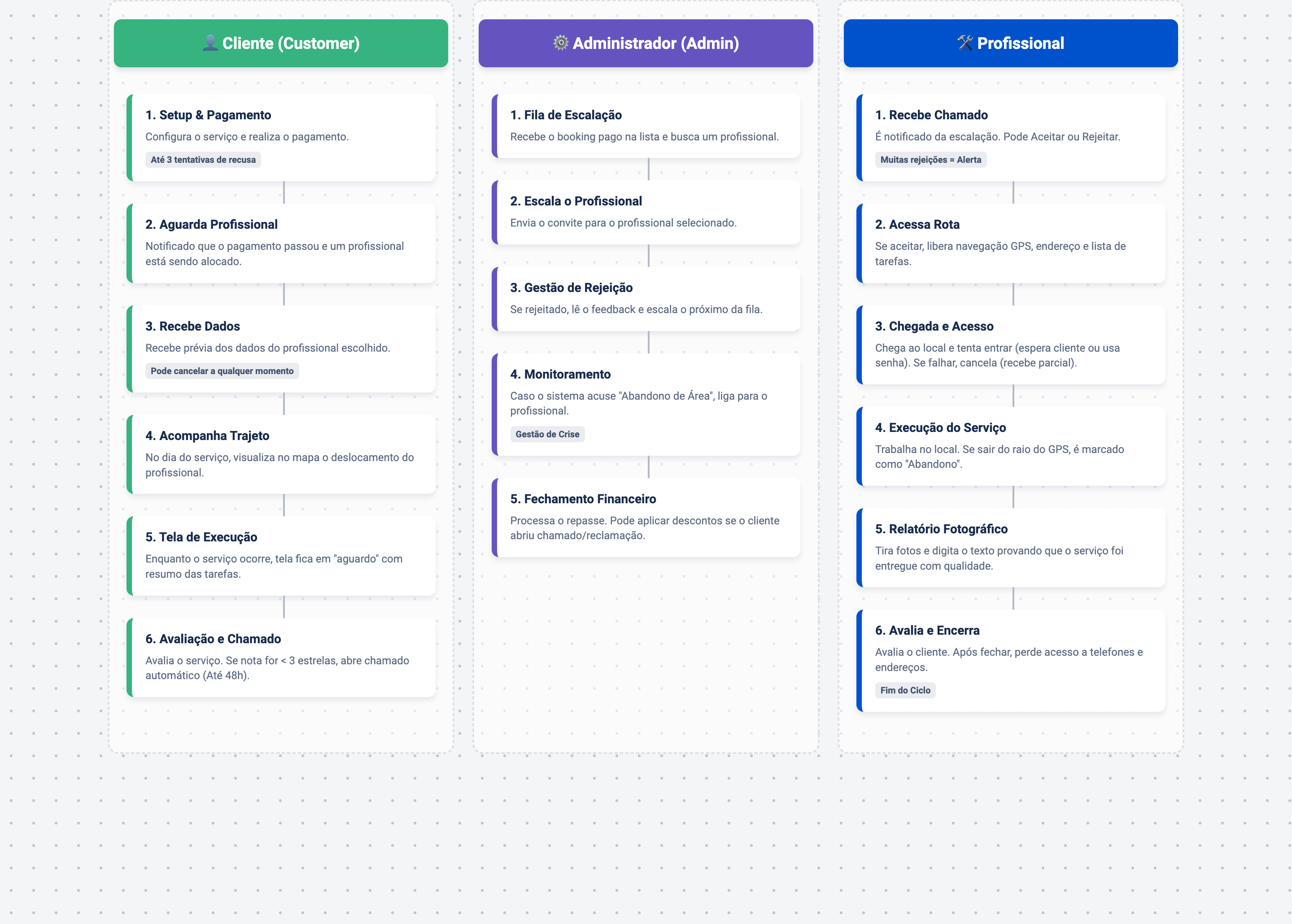 Diagrama original em swimlanes do sistema de reservas com fluxos de cliente, admin e profissional